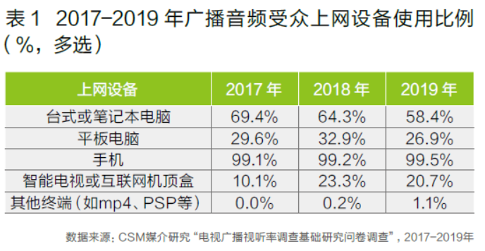 智媒时间BG大游集团谁正在“听”