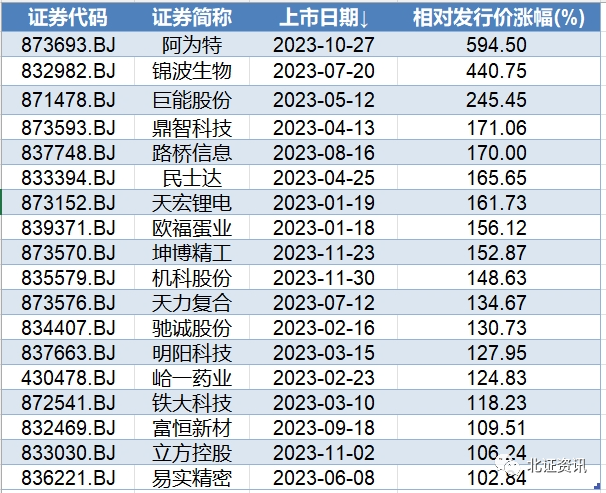 bg大游娱乐北交所IPO风景独好！今年以来72家公司登陆北交所平均首日涨幅近50%