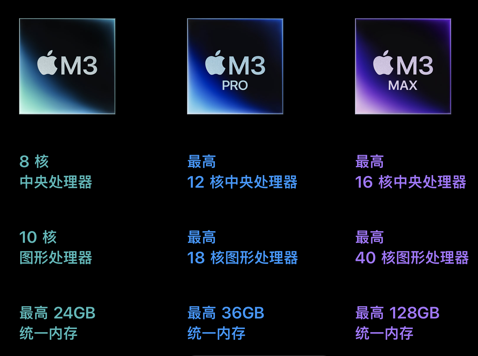 bg大游馆苹果推出M3系列芯片：GPU大升级新增动态缓存功能